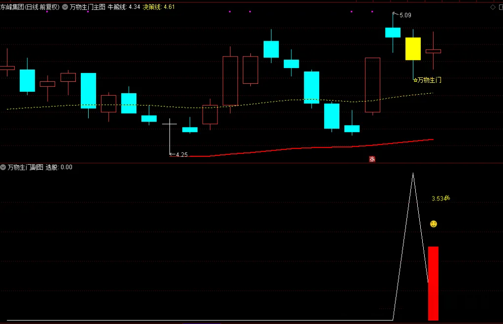 图片[3]-通达信【万物生门】 主图副图选股，量化低频思路，测试胜率92.2%-指标666