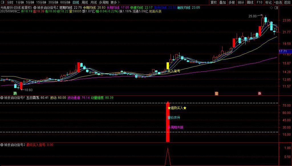 图片[13]-通达信【转折启动信号】主副图+选股 筛选出具有较高确定性的买入信号-指标666