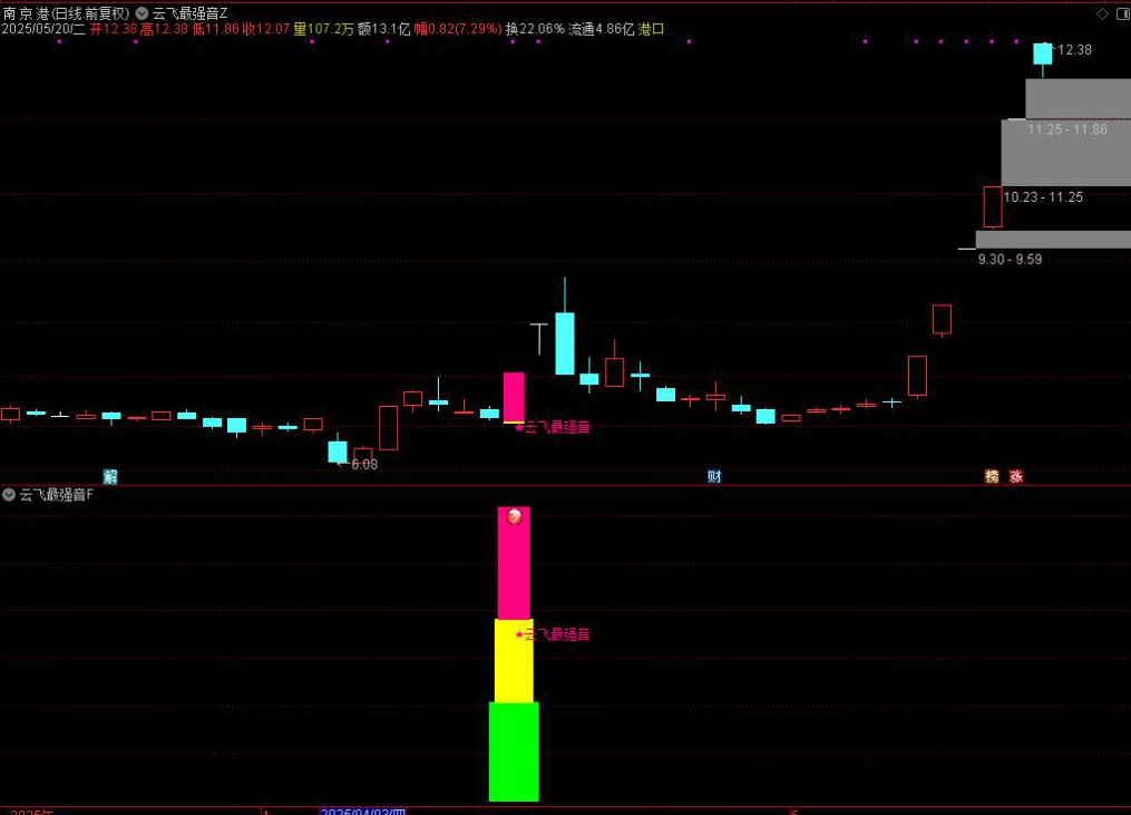 图片[2]-通达信【云飞最强音】主图附图选股预警，5个点以下预警，号称每月最少一支达50%+甚至翻倍的可能，手机电脑通用无未来函数-指标666