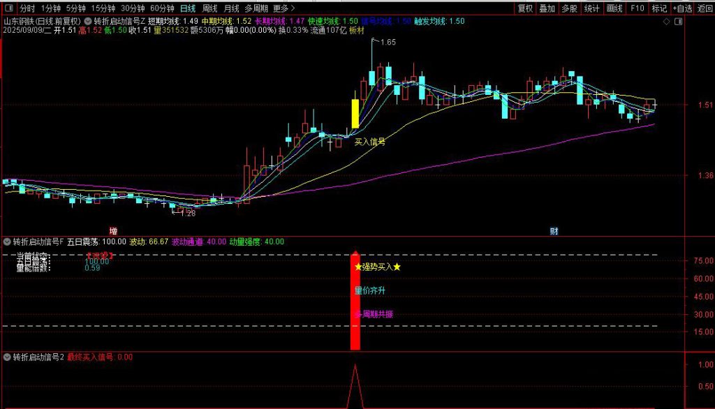 图片[5]-通达信【转折启动信号】主副图+选股 筛选出具有较高确定性的买入信号-指标666
