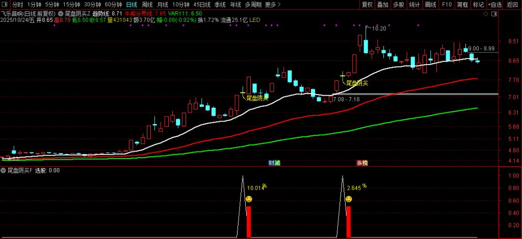 图片[16]-通达信【尾盘阴买】尾盘T+1 阴买超短思路源码套装 主副图+选股-指标666