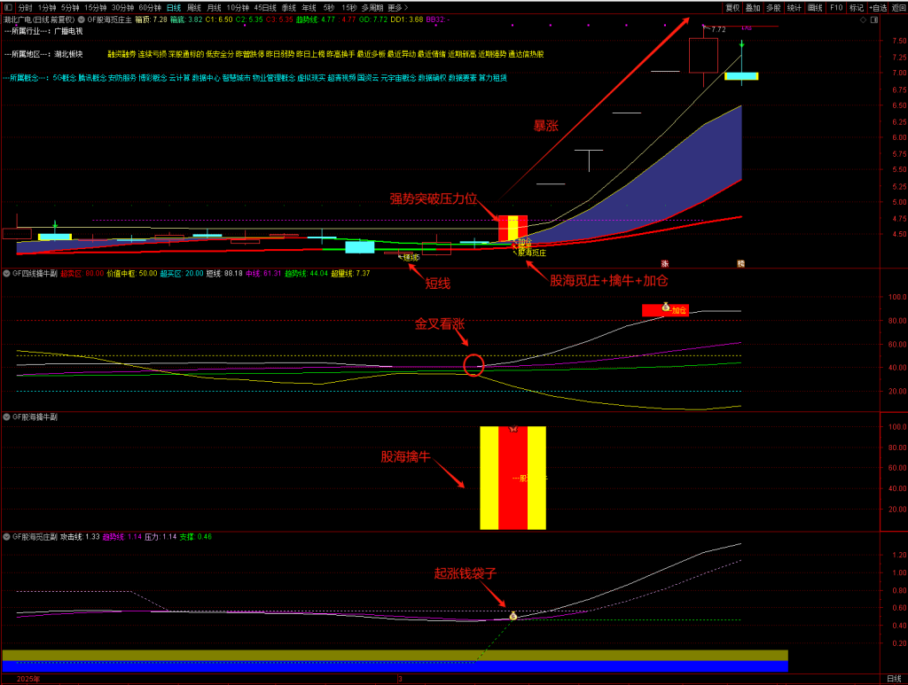 图片[11]-【股海觅庄】1主3副17核心选股,庄进突破抢反弹,庄家抬轿出击加仓,潜庄擒大牛手机电脑通用无未来函数-指标666