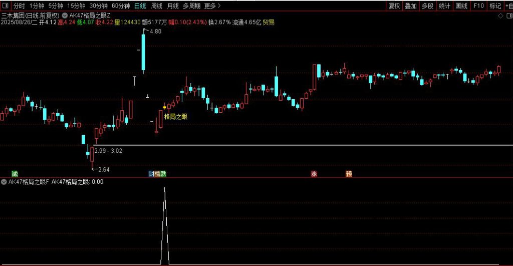 图片[8]-通达信【格局之眼】主副图+选股 早盘选股预警 捕捉短期强势股在关键位置上的再次启动信号-指标666