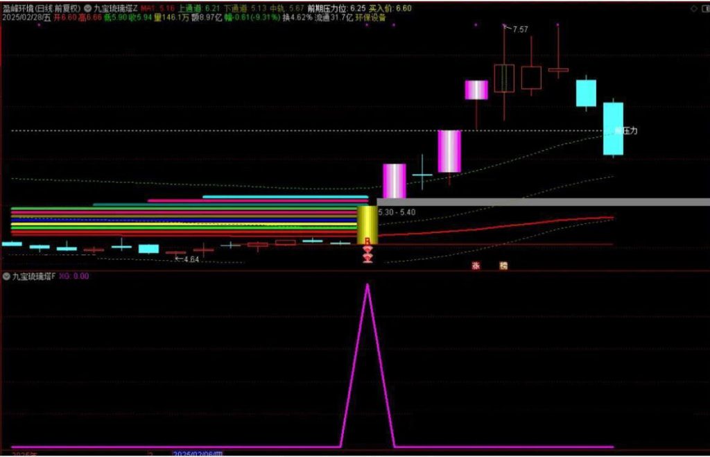 图片[4]-通达信【九宝琉璃塔】原八宝叠韵主附图选股胜率99%当下最佳策略，妖股也经常抓-指标666