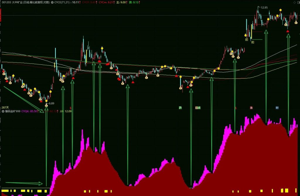 图片[3]-通达信【筹码黄金矿工】副图指标 开挖山中的金矿 筹码竖向分析 筹码赚家老师作品-指标666