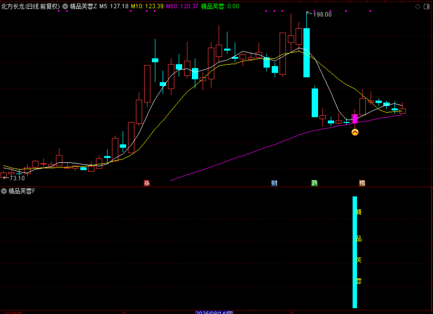 图片[2]-通达信【精品芙蓉】主图附图选股，一阳穿三线优化版信号，无未来函数-指标666