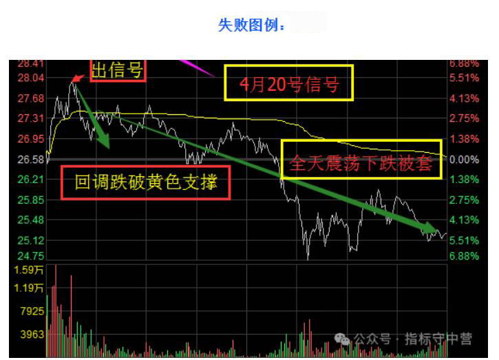 图片[6]-通达信【云飞最强音】主图附图选股预警，5个点以下预警，号称每月最少一支达50%+甚至翻倍的可能，手机电脑通用无未来函数-指标666