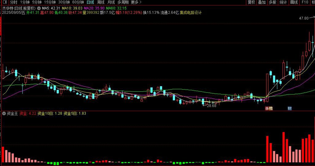 图片[2]-通达信【资金王】L2副图指标 别人的算法结合了自己的思路自编 涨停回调超级好用-指标666