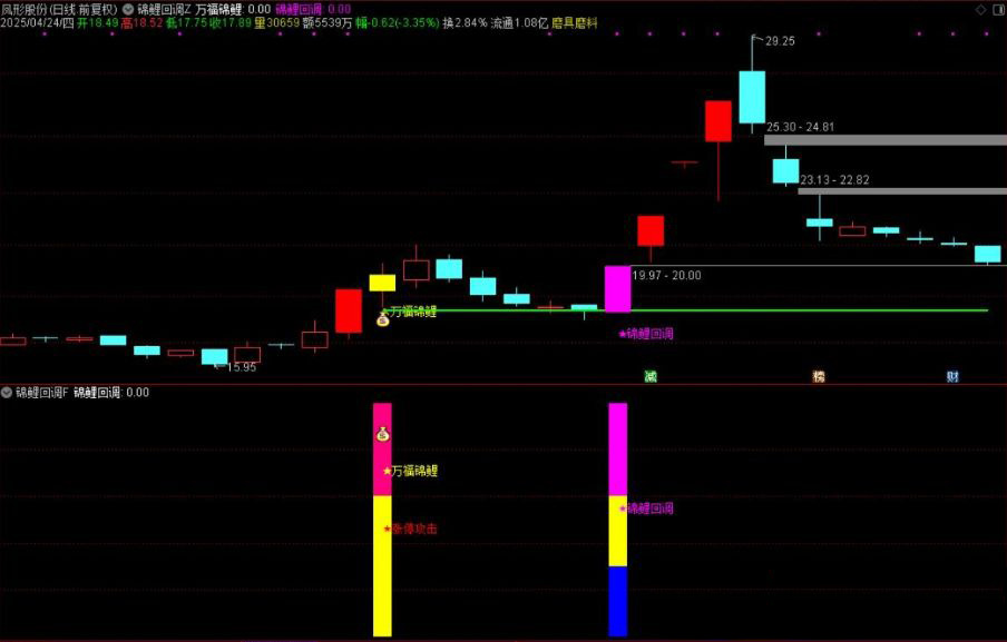 图片[7]-通达信【万福锦鲤】主副图+选股 一进二主升和锦鲤回调两种模式-指标666