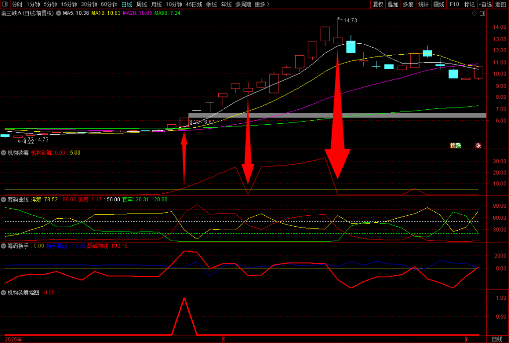 图片[5]-通达信【机构锁筹】副图+选股 妖股必定上穿5 精准捕捉强势股 道行天老师作品-指标666