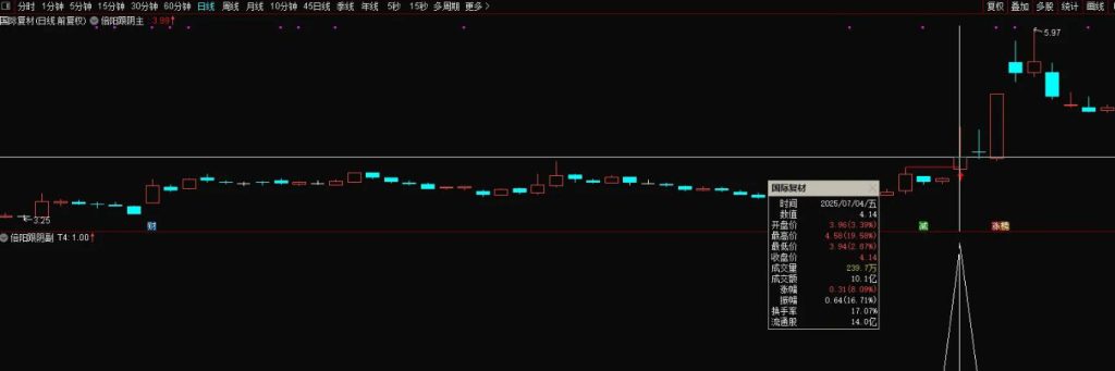 图片[4]-通达信【倍阳跟阴模式】主副图+选股指标 盘中预警抓首板-指标666