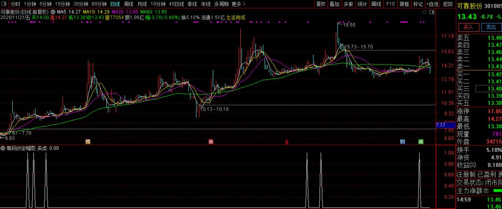 图片[4]-庄控模式之【筹码锁定】低位筹码集中+高位趋势反转的强势股筛选 副图+选股-指标666
