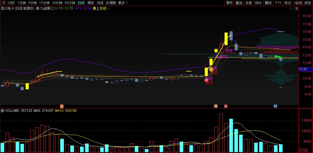 图片[1]-通达信【九峰黑】主图改编版 配合筹码锁定拉升的副图非常给力-指标666