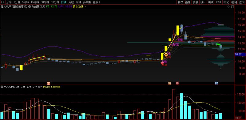 通达信【九峰黑】主图改编版 配合筹码锁定拉升的副图非常给力-指标666