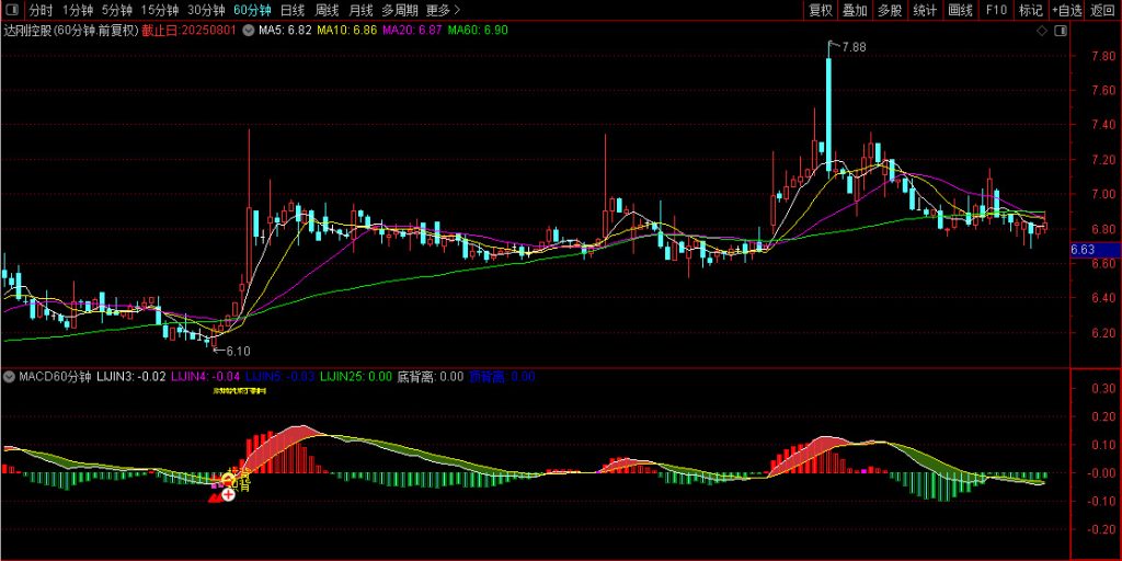 图片[8]-通达信【MACD60分钟波段高阶玩法】高成功率波段 出现红色小箭头时候买入-指标666