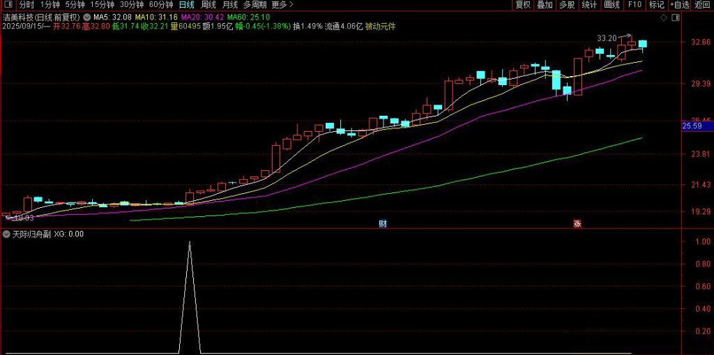 图片[6]-通达信【天际归舟】副图+选股模型 精准捕捉天际股份模式启动点 指标源码-指标666