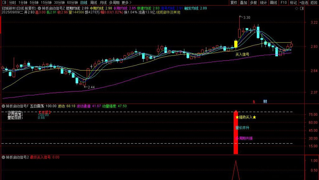 图片[7]-通达信【转折启动信号】主副图+选股 筛选出具有较高确定性的买入信号-指标666