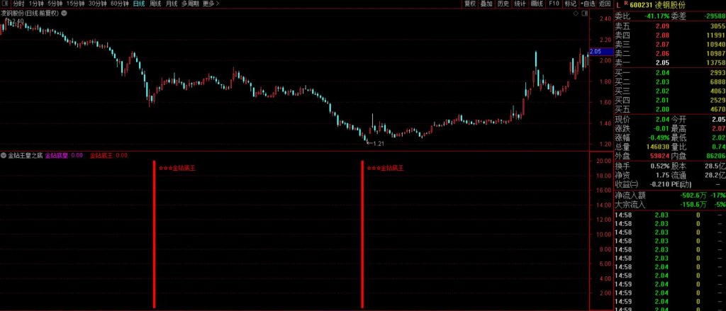 图片[3]-抄底王牌系列之【金钻王皇之底】6980元淘的VIP指标 双信号触发机制堪称经典-指标666