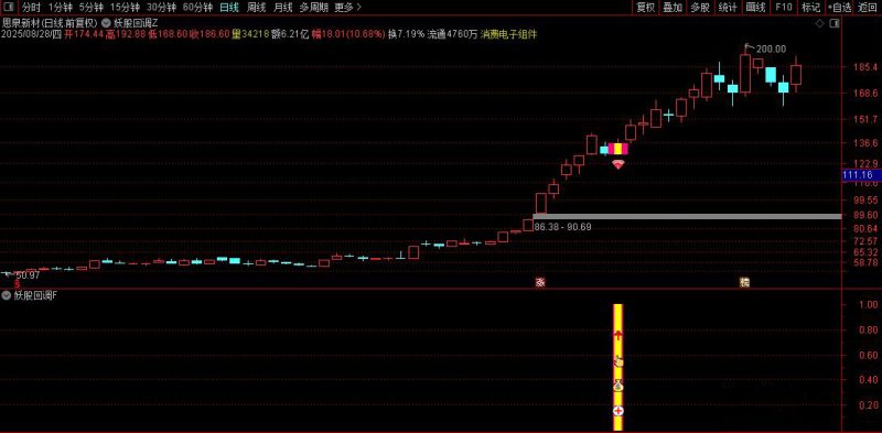 通达信【妖股回调买入法】主副图/选股，集合竞价时段精准捕捉强势股回调机会-指标666