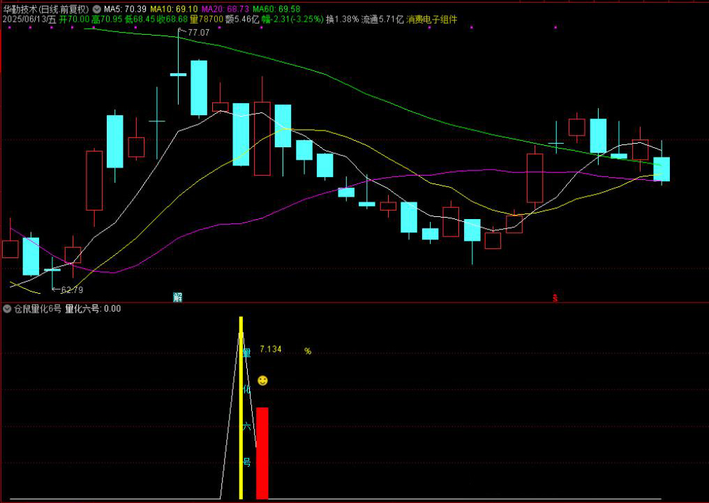 图片[4]-通达信【仓鼠量化六号】副图选股，大跌低吸次日抛思路，高胜率，手机电脑通用无未来函数-指标666