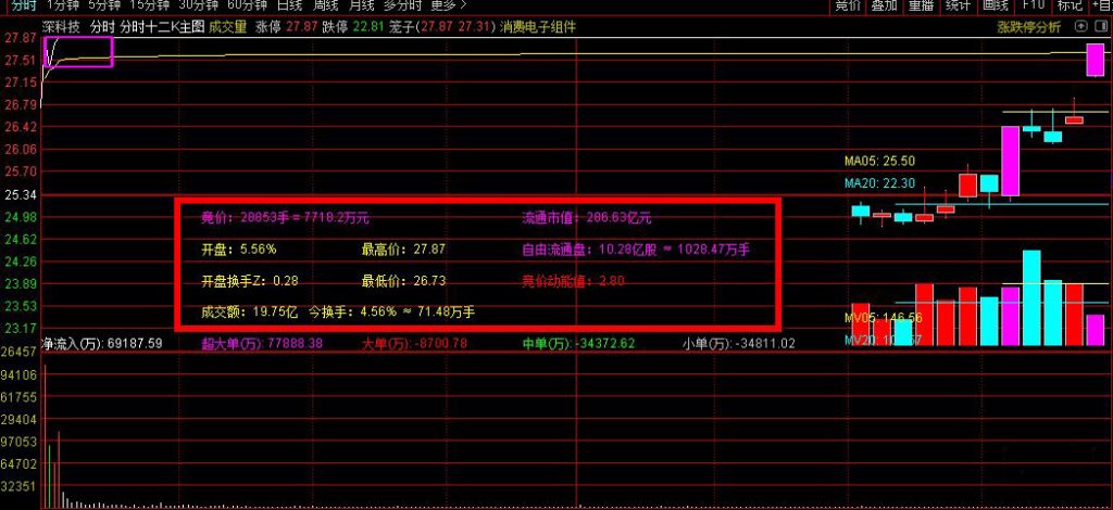 图片[6]-通达信【分时十二K】分时主图指标 叠加竞价数据+开盘十五分高低点画矩形！源码-指标666