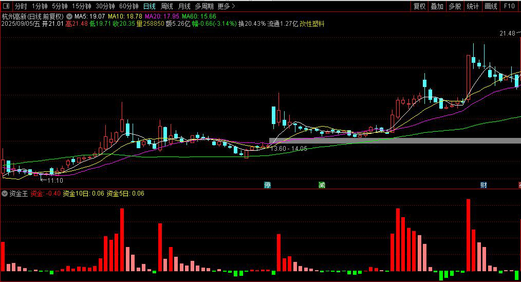 图片[4]-通达信【资金王】L2副图指标 别人的算法结合了自己的思路自编 涨停回调超级好用-指标666