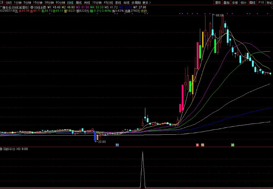 图片[9]-通达信【马跃平川】副图+选股 捕捉大黑马指标，短中线皆可适用！源码-指标666