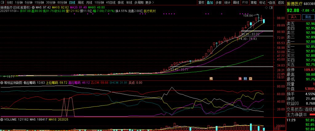 图片[7]-通达信【筹相监测】时刻关注筹码走势 以及挖掘强势股的启动点 副图源码-指标666