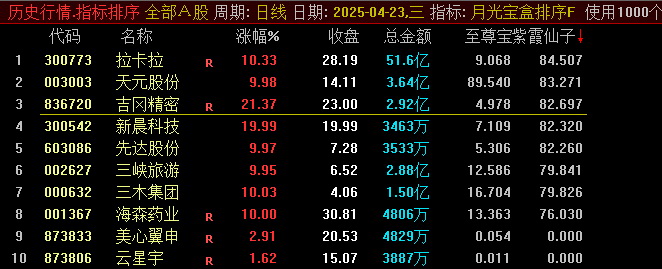 图片[8]-通达信【月光宝盒】主副图+排序指标,早盘竞价,信号不多个个次日都有肉,高胜率-指标666