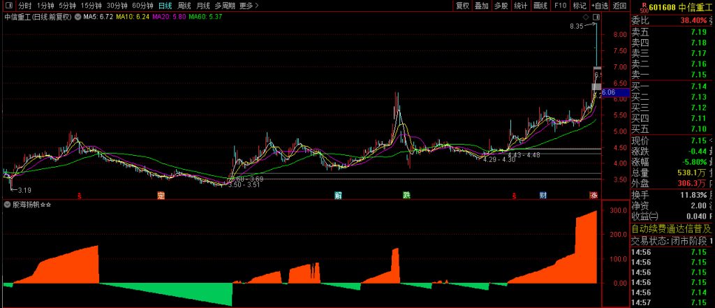 图片[5]-通达信【股海扬帆】副图指标 橘红色带股价看涨 草绿色带股价看跌-指标666