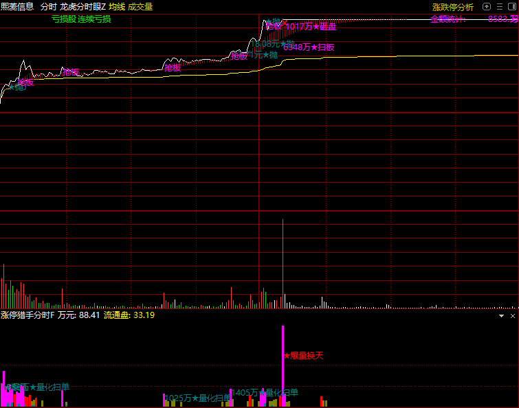 图片[5]-【龙虎分时眼分时主图】+【涨停猎手分时副图】，适用于分时首板一进二思路，手机电脑通用-指标666