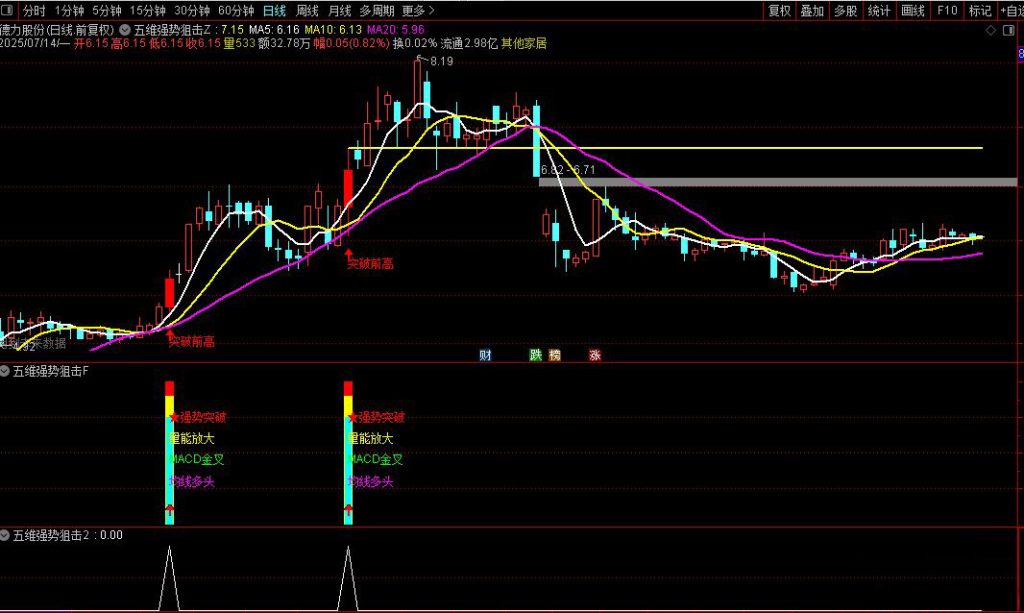 图片[6]-通达信【五维强势狙击】主副图+选股指标 精准捕捉强势股启动点-指标666