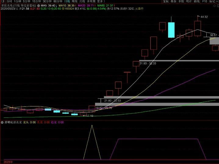 图片[8]-通达信【萧啸底部真龙】副图+选股指标 精准捕捉龙头股底部启动信号 萧啸老师作品-指标666