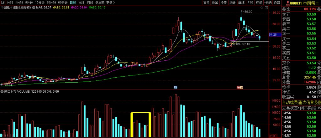 图片[5]-通达信【凹口平量】副图+选股 胜率大概有9成的的凹口选股-指标666