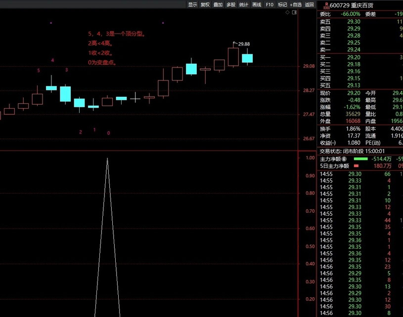 图片[6]-某音老师热门指标《神奇的TD50》战法 四条件组合捕捉变盘信号 副图+选股-指标666