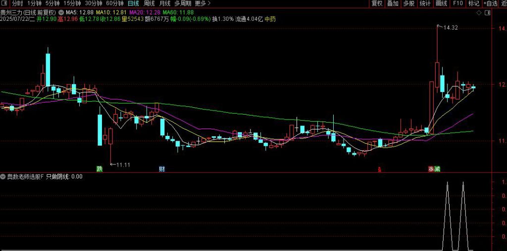 图片[9]-从火爆全网的【奥数老师选股】 探讨交易圣杯建立个人操作模式体系所需的要素-指标666