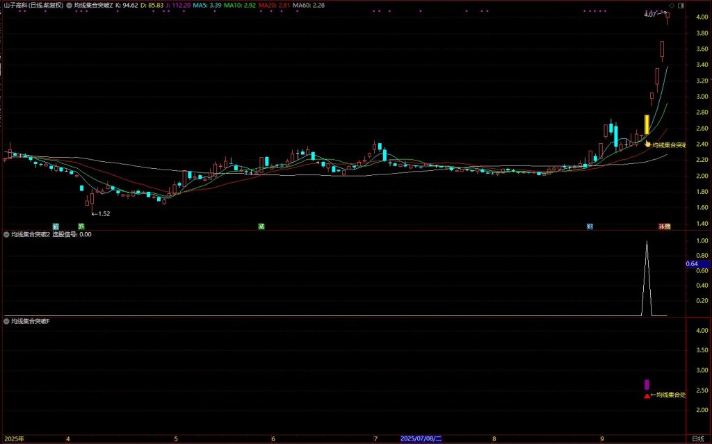 图片[2]-通达信【均线集合突破】套装指标 均线集合突破+顶底背离+牛熊线穿越 主副图+选股-指标666