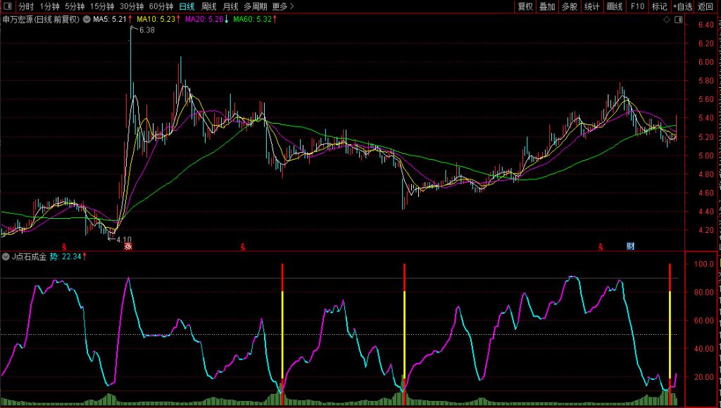 图片[5]-通达信【点石成金】某快车道平台收费1500元指标 捕捉阶段性机会 副图+选股-指标666