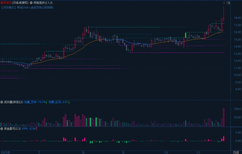 图片[2]-多次优化闲庭信步V8.9(主图)+资金盈亏V2.1(副图)+渐变成交量(副图) 指标源码-指标666