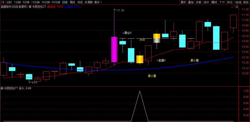 图片[5]-通达信【长阴短柱】主副图+选股指标 识破主力阴谋 大胆上车！源码-指标666
