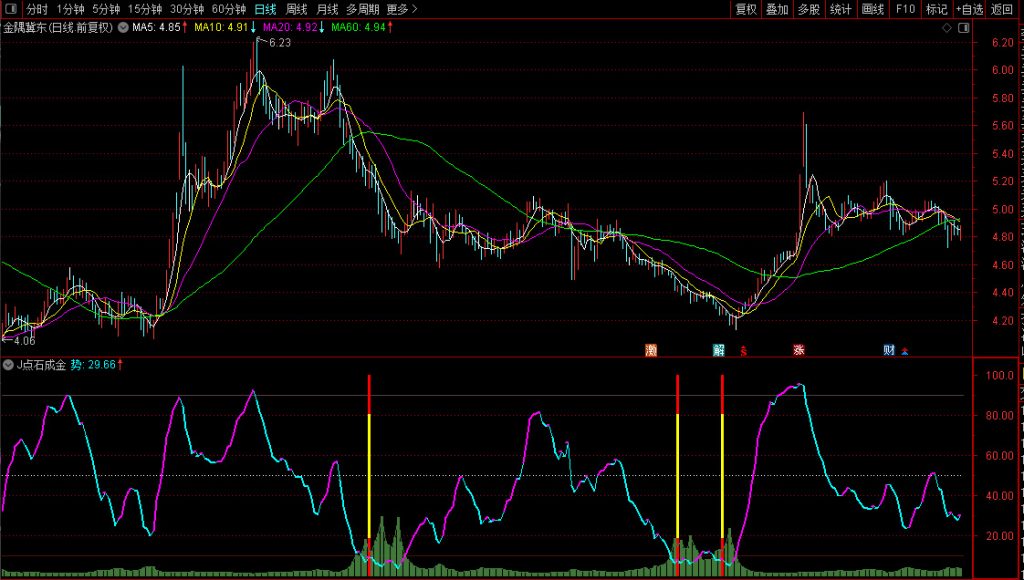 图片[9]-通达信【点石成金】某快车道平台收费1500元指标 捕捉阶段性机会 副图+选股-指标666