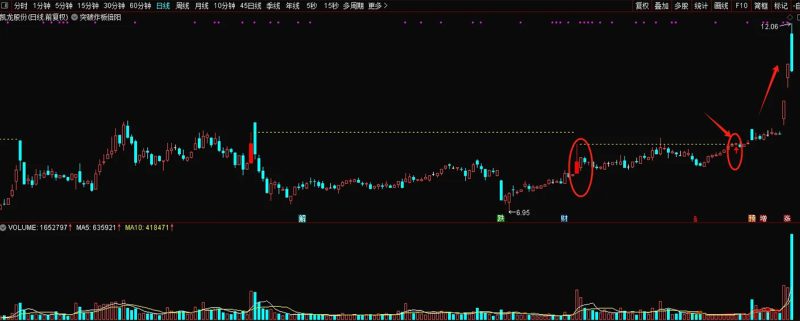 通达信【突破炸板倍阳】思路量化，买在妖股启动时，主图+选股-指标666