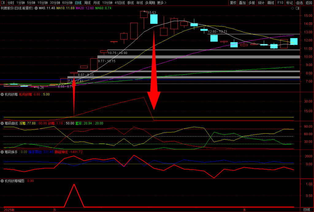 图片[6]-通达信【机构锁筹】副图+选股 妖股必定上穿5 精准捕捉强势股 道行天老师作品-指标666