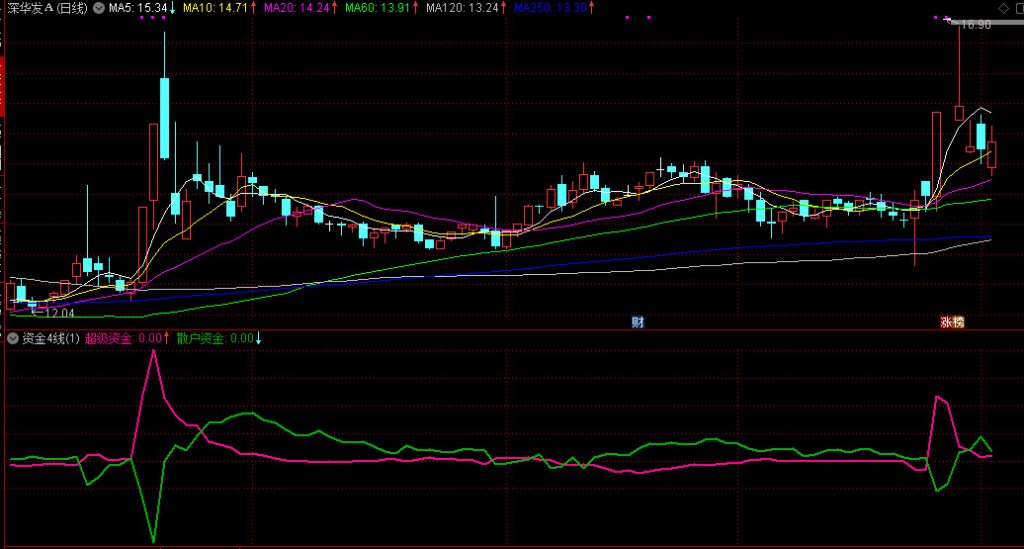 图片[8]-通达信【资金4线】解密超级资金和散户之间的关系 需L2支持 副图源码-指标666