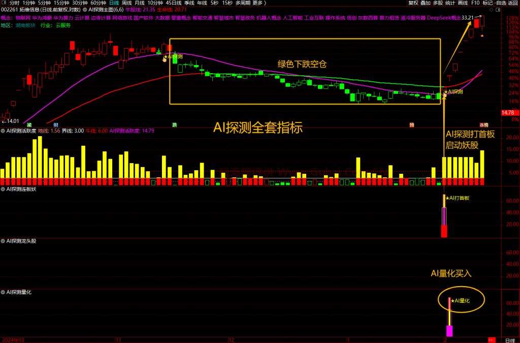 图片[2]-通达信【AI探测全套】指标，1主图4幅图5选股，AI探测资金活跃度，量化/强势/首板/龙头/无未来函数-指标666