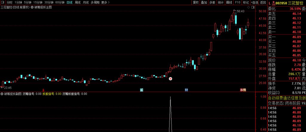 图片[12]-原创极品【破筹捉妖】主副图+选股指标 精准捕捉主力拉升信号 妖股一网打尽-指标666
