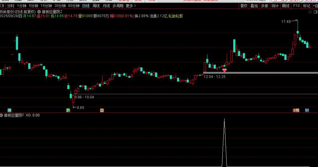 图片[8]-通达信【首板巨量阴】主图+选股 极致缩量死叉点精准伏击主升浪！源码-指标666