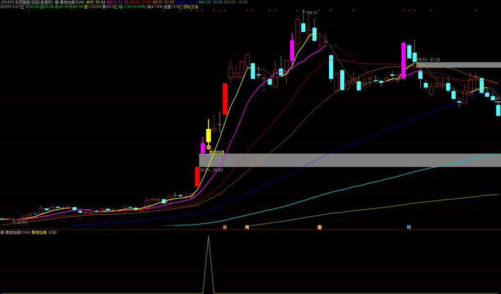 图片[3]-通达信【黄袍加身】主副图选，精准捕捉优质波段买点，短线波段皆可-指标666