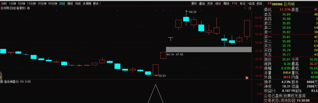 图片[1]-通达信指标 不忘初心《狙击神器》,独家专利精准翻倍实战标-指标666