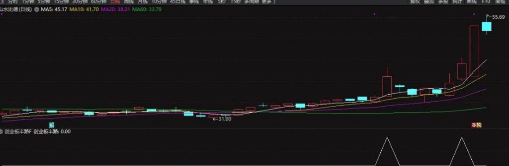 图片[3]-通达信【创业板半路】预警选股指标 做创业板的辅助利器-指标666